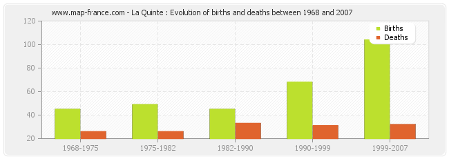 La Quinte : Evolution of births and deaths between 1968 and 2007